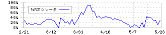 シンクレイヤ(1724)の%Rオシレータ