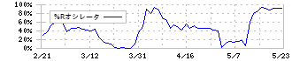 オーテック(1736)の%Rオシレータ