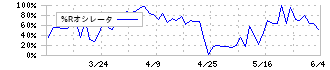 ＮＩＴＴＯＨ(1738)の%Rオシレータ