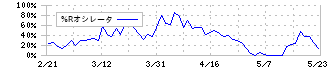 コーアツ工業(1743)の%Rオシレータ