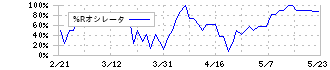 創建エース(1757)の%Rオシレータ