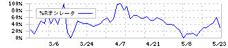 太洋基礎工業(1758)の%Rオシレータ