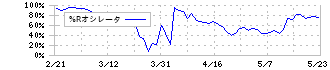 Ｗｉｌｌ　Ｓｍａｒｔ(175A)の%Rオシレータ
