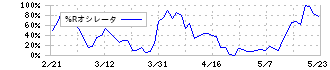 高松コンストラクショングループ(1762)の%Rオシレータ