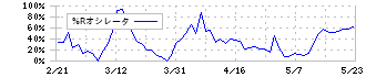 東建コーポレーション(1766)の%Rオシレータ