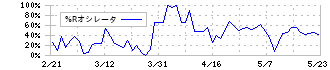 ソネック(1768)の%Rオシレータ