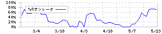 日本乾溜工業(1771)の%Rオシレータ