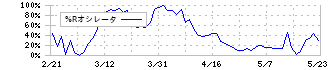 ヤマウラ(1780)の%Rオシレータ