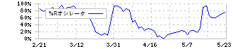 オリエンタル白石(1786)の%Rオシレータ