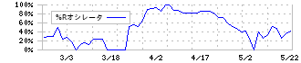 ナカボーテック(1787)の%Rオシレータ