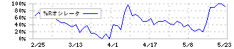 三東工業社(1788)の%Rオシレータ