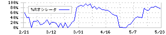 大本組(1793)の%Rオシレータ