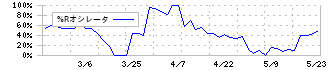 マサル(1795)の%Rオシレータ