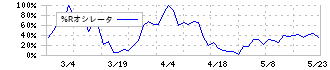 守谷商会(1798)の%Rオシレータ