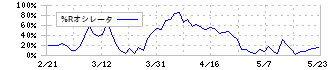 第一建設工業(1799)の%Rオシレータ