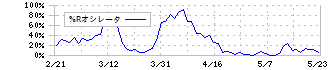 大成建設(1801)の%Rオシレータ