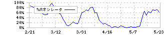 大林組(1802)の%Rオシレータ