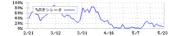 清水建設(1803)の%Rオシレータ