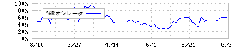 佐藤渡辺(1807)の%Rオシレータ