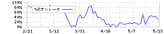 長谷工コーポレーション(1808)の%Rオシレータ