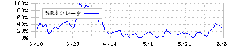 松井建設(1810)の%Rオシレータ