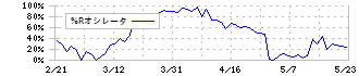 錢高組(1811)の%Rオシレータ