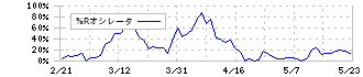 鹿島(1812)の%Rオシレータ