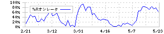 不動テトラ(1813)の%Rオシレータ