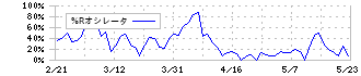 大末建設(1814)の%Rオシレータ