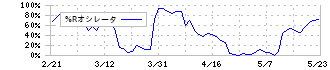 鉄建建設(1815)の%Rオシレータ