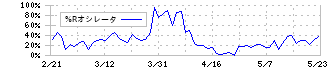 大豊建設(1822)の%Rオシレータ