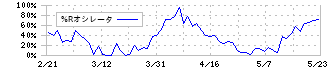 田辺工業(1828)の%Rオシレータ