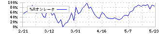 北海電気工事(1832)の%Rオシレータ