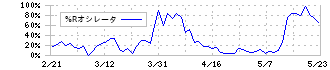 奥村組(1833)の%Rオシレータ