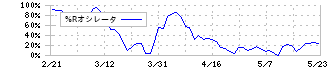 東鉄工業(1835)の%Rオシレータ