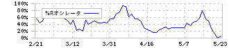 土屋ホールディングス(1840)の%Rオシレータ