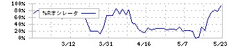 サンユー建設(1841)の%Rオシレータ