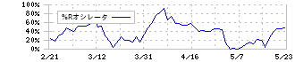 大盛工業(1844)の%Rオシレータ