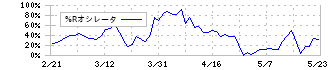 イチケン(1847)の%Rオシレータ