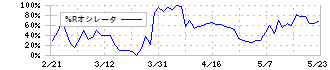 森組(1853)の%Rオシレータ