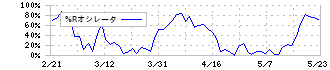 熊谷組(1861)の%Rオシレータ