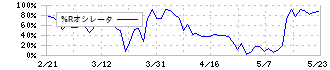 北野建設(1866)の%Rオシレータ