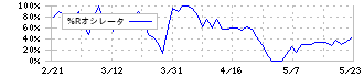 名工建設(1869)の%Rオシレータ