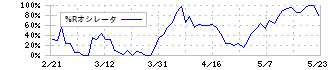 日本ハウスホールディングス(1873)の%Rオシレータ