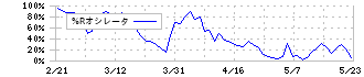 大東建託(1878)の%Rオシレータチャート