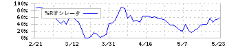 日本国土開発(1887)の%Rオシレータ