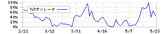 若築建設(1888)の%Rオシレータ