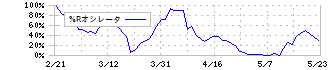 東洋建設(1890)の%Rオシレータ