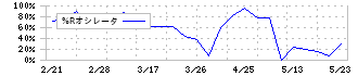 徳倉建設(1892)の%Rオシレータ