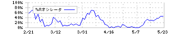 五洋建設(1893)の%Rオシレータ